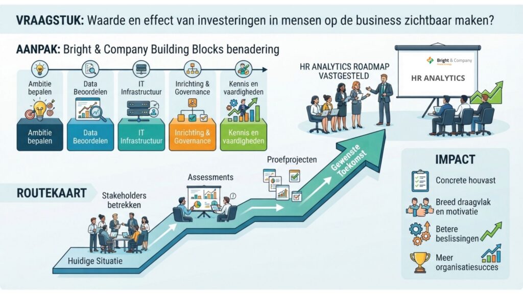 Routekaart HR analytics